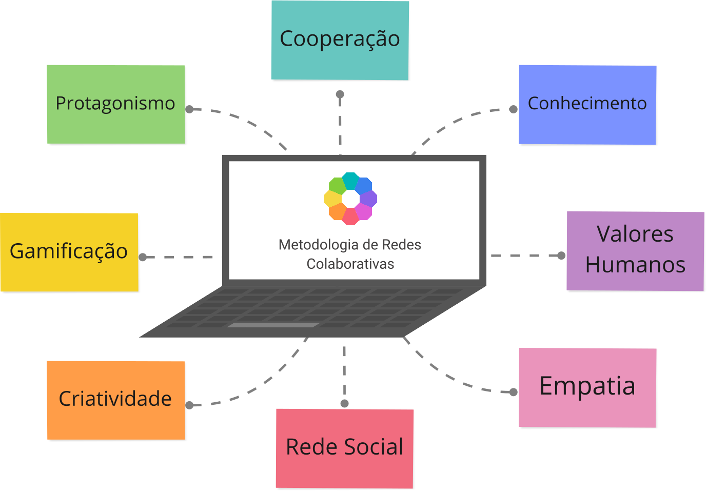 Diagrama das Redes Colaborativas em prol da Cultura de Paz, com oito eixos coloridos em torno da Organização em Rede Social no centro